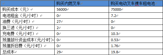 購買內燃叉車VS購買電動叉車裸車租電池